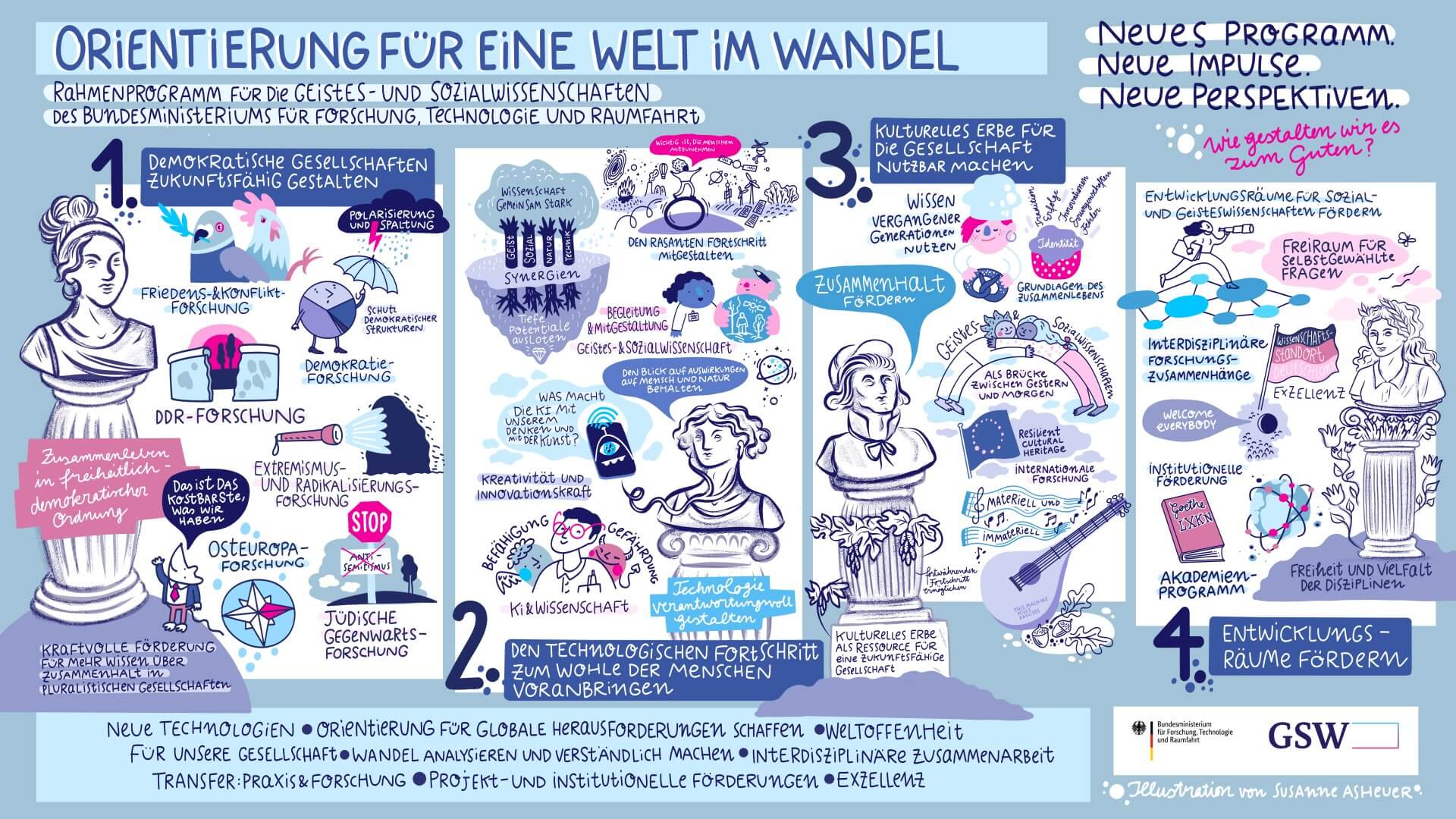 GSW Rahmenprogramm BMFTR 1 rahmenprogramm gsw illustration susanne asheuer praesentation dorothee baer